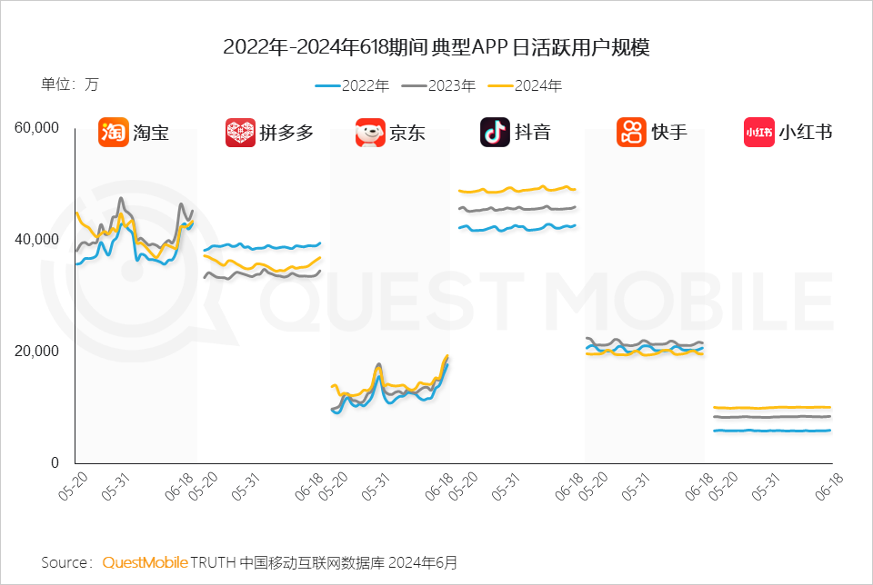 QuestMobile2024年618洞察报告：“促下单”成竞争核心三大新打法成型(图6)