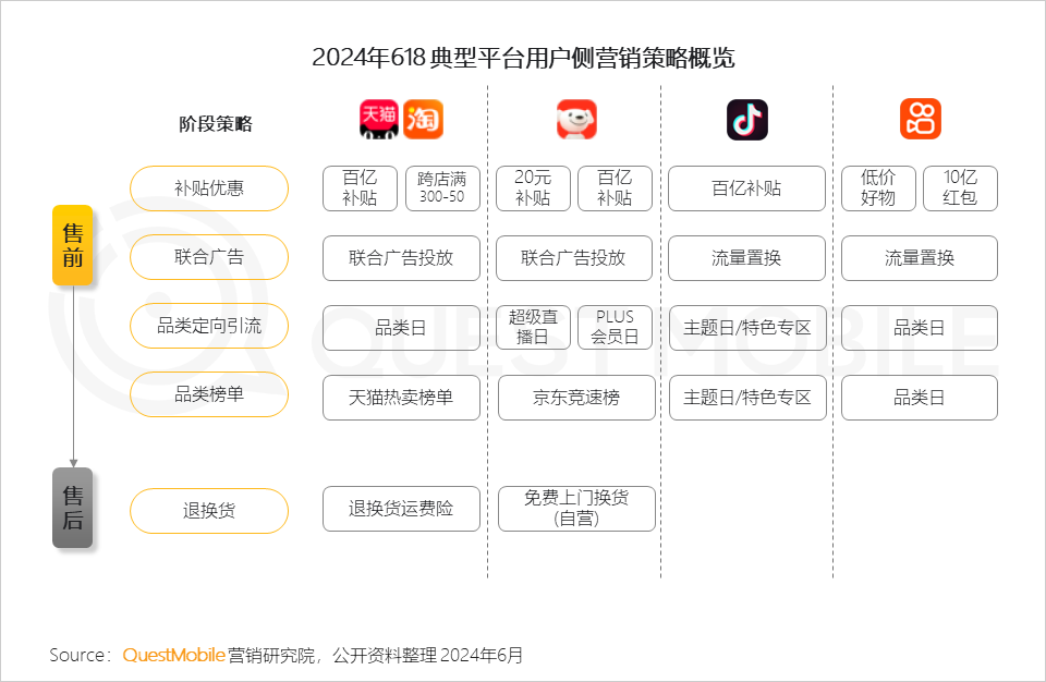 QuestMobile2024年618洞察报告：“促下单”成竞争核心三大新打法成型(图7)
