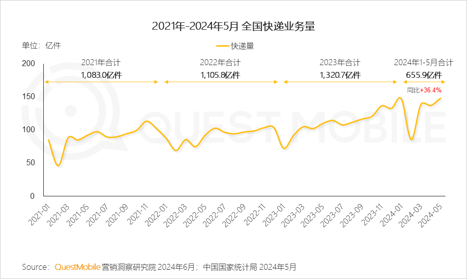 QuestMobile2024年618洞察报告：“促下单”成竞争核心三大新打法成型(图2)