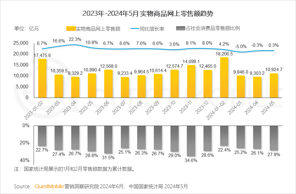QuestMobile2024年618洞察报告：“促下单”成竞争核心三大新打法成型(图1)