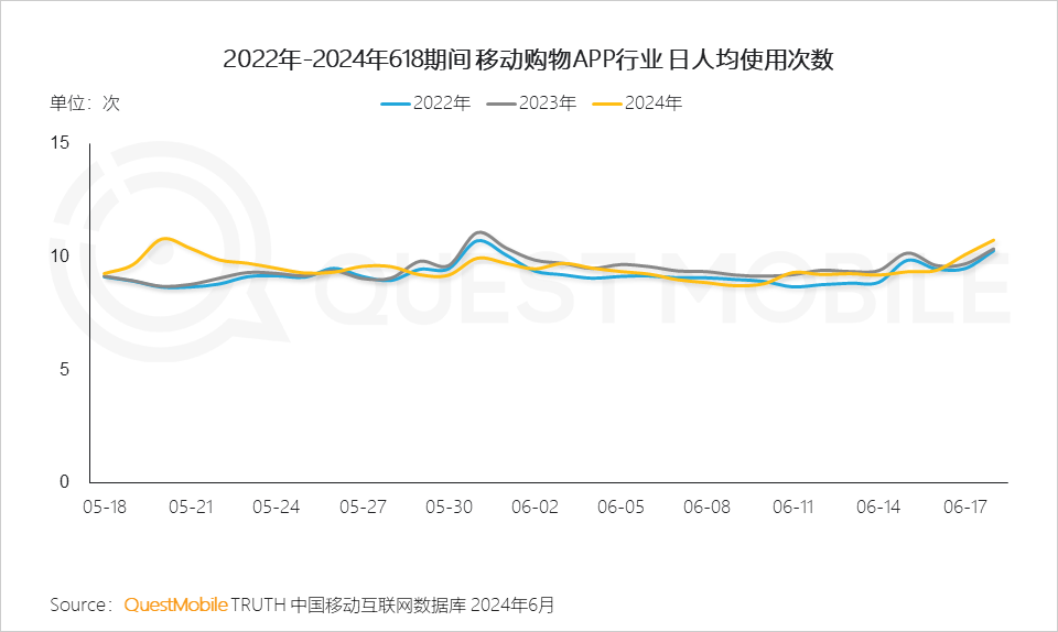 QuestMobile2024年618洞察报告：“促下单”成竞争核心三大新打法成型(图5)