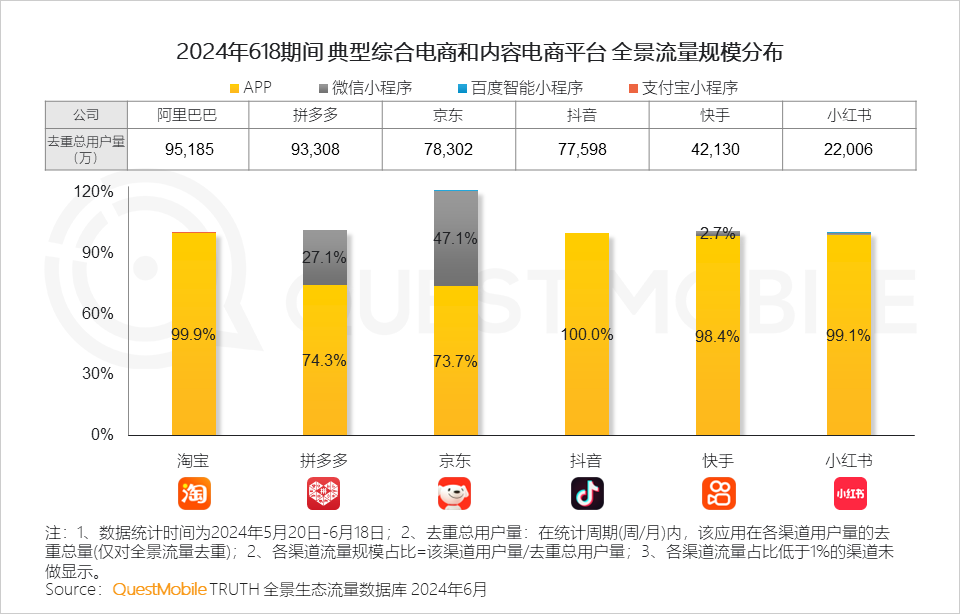 QuestMobile2024年618洞察报告：“促下单”成竞争核心三大新打法成型(图4)
