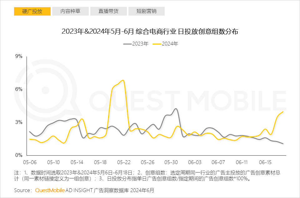QuestMobile2024年618洞察报告：“促下单”成竞争核心三大新打法成型(图9)