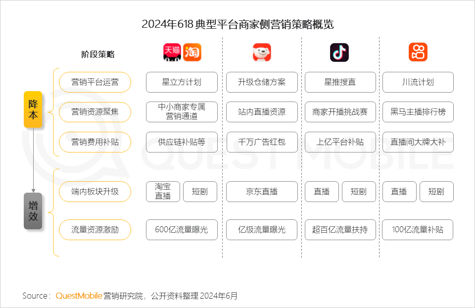 QuestMobile2024年618洞察报告：“促下单”成竞争核心三大新打法成型(图8)