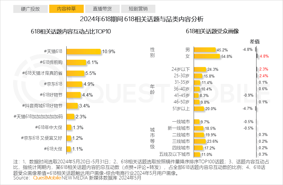 QuestMobile2024年618洞察报告：“促下单”成竞争核心三大新打法成型(图12)