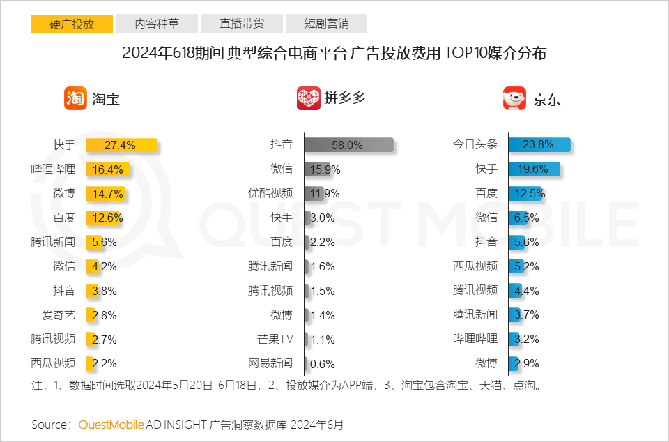 QuestMobile2024年618洞察报告：“促下单”成竞争核心三大新打法成型(图10)