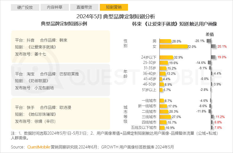 QuestMobile2024年618洞察报告：“促下单”成竞争核心三大新打法成型(图16)
