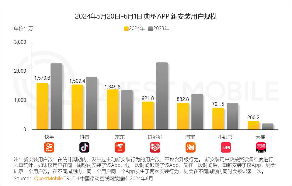 QuestMobile2024年618洞察报告：“促下单”成竞争核心三大新打法成型(图17)