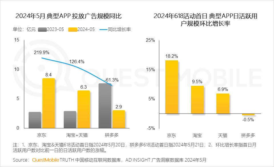 QuestMobile2024年618洞察报告：“促下单”成竞争核心三大新打法成型(图18)
