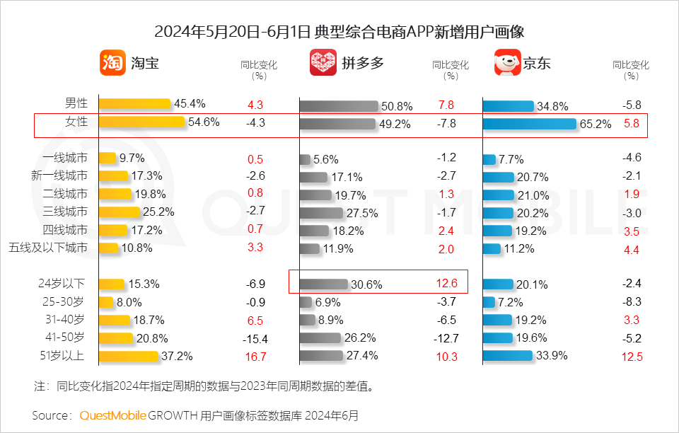 QuestMobile2024年618洞察报告：“促下单”成竞争核心三大新打法成型(图19)