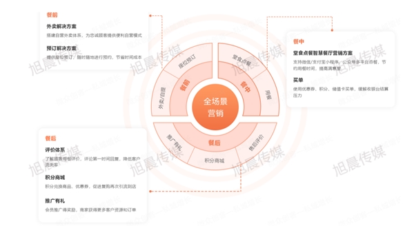 开云电竞app:旭晨传媒智慧零售解决方案引领商家数字增长(图2)