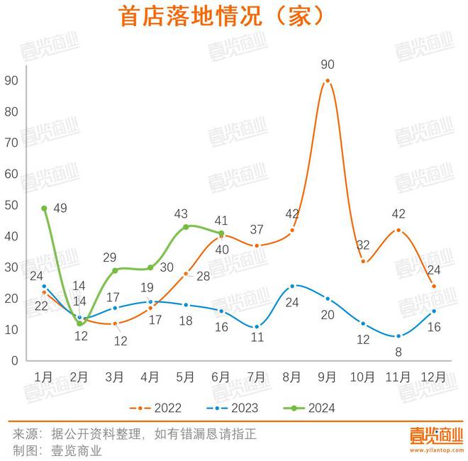 上半年全国首店增长89%外资占大头海外品牌爱上中国(图1)