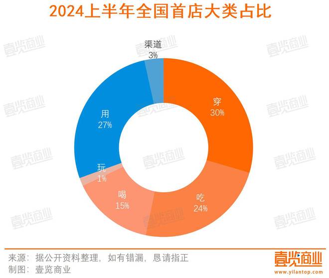 上半年全国首店增长89%外资占大头海外品牌爱上中国(图2)