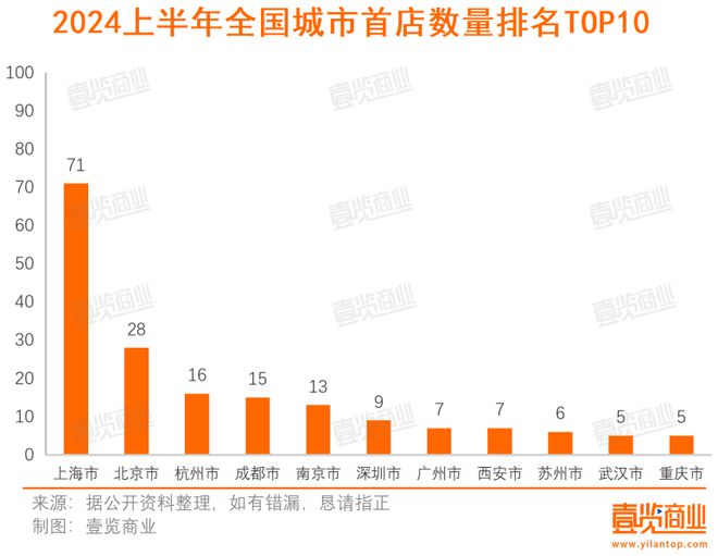 上半年全国首店增长89%外资占大头海外品牌爱上中国(图3)
