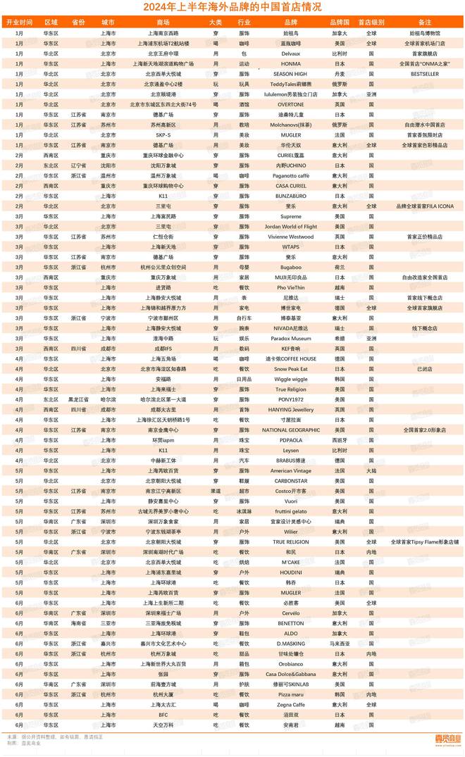 上半年全国首店增长89%外资占大头海外品牌爱上中国(图5)