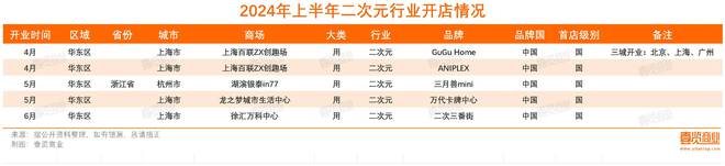 上半年全国首店增长89%外资占大头海外品牌爱上中国(图4)