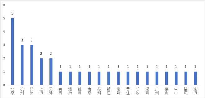 一线城市扎堆开生物医药园产业园REITs申报火爆开云电竞(图2)