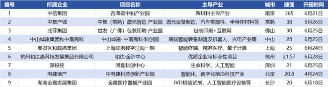 一线城市扎堆开生物医药园产业园REITs申报火爆开云电竞(图3)