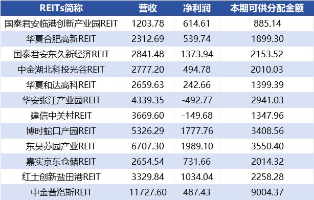 一线城市扎堆开生物医药园产业园REITs申报火爆开云电竞(图6)