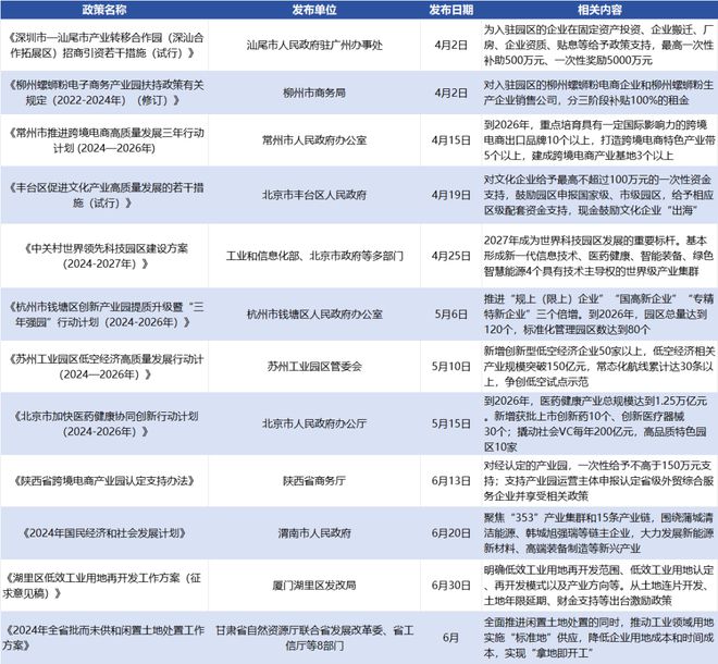 一线城市扎堆开生物医药园产业园REITs申报火爆开云电竞(图5)