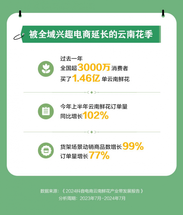开云电竞网站:抖音电商云南鲜花产业带报告：上半年订单量增长102%货架商品数增长99%(图2)