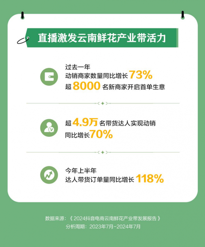 开云电竞网站:抖音电商云南鲜花产业带报告：上半年订单量增长102%货架商品数增长99%(图4)