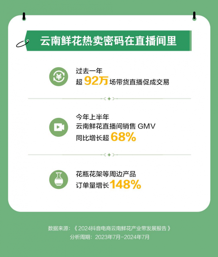 开云电竞网站:抖音电商云南鲜花产业带报告：上半年订单量增长102%货架商品数增长99%(图3)
