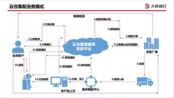 开云电竞:智慧供应链横向一体化之初加工环节和仓储环节数智化(图2)