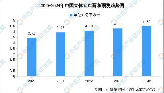开云电竞2024年中国立体仓库面积预测及行业发展前景预测分析（图）(图1)