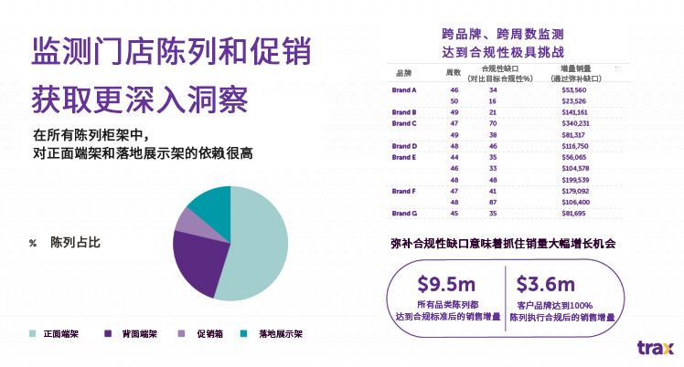 Trax：三步走完善货架智能增强促销分析能力(图1)