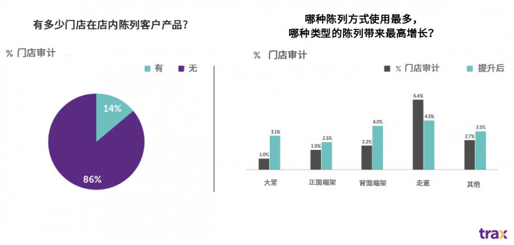 Trax：三步走完善货架智能增强促销分析能力(图2)