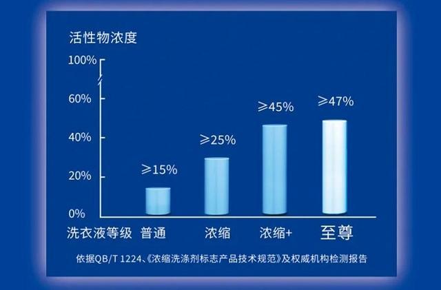 从“至尊”引领洗衣新时代看行业先锋蓝月亮的变革之道(图1)