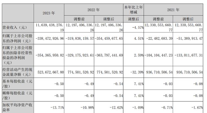 净利润三年累亏714亿元的中百集团去学胖东来就能翻身吗(图1)