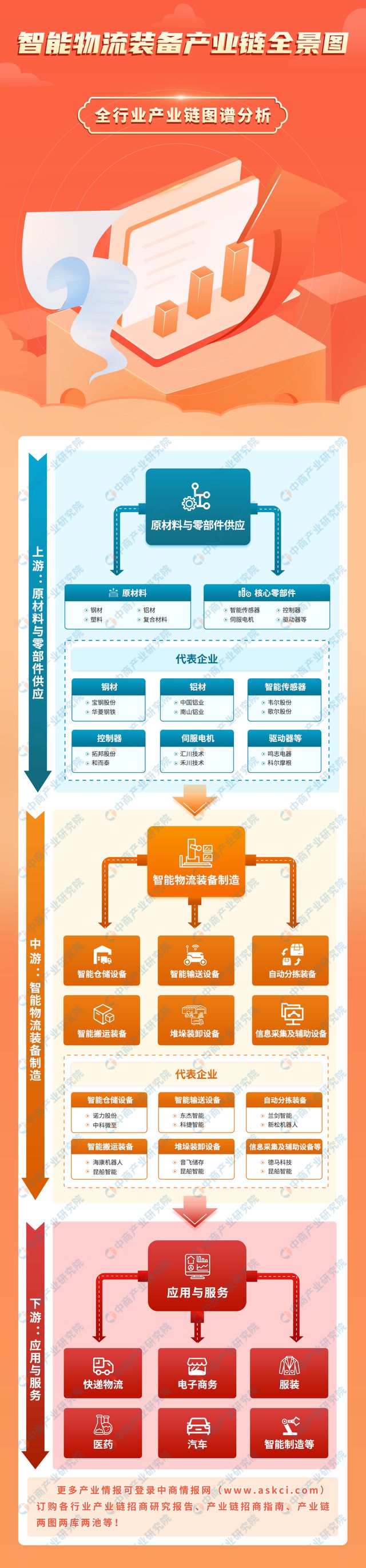 kaiyun开云电竞:2024年中国智能物流装备产业链图谱研究分析（附产业链全景图）(图1)