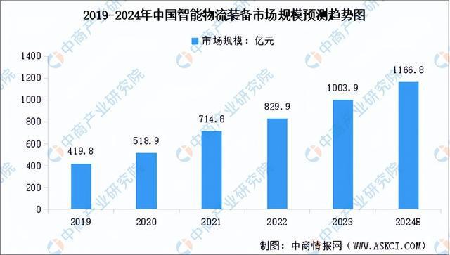 kaiyun开云电竞:2024年中国智能物流装备产业链图谱研究分析（附产业链全景图）(图12)
