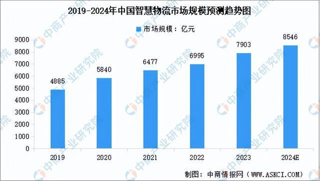 kaiyun开云电竞:2024年中国智能物流装备产业链图谱研究分析（附产业链全景图）(图18)