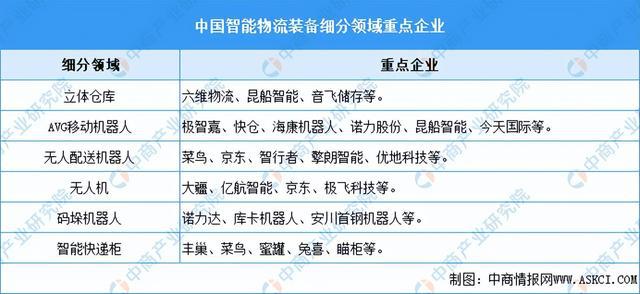 kaiyun开云电竞:2024年中国智能物流装备产业链图谱研究分析（附产业链全景图）(图17)