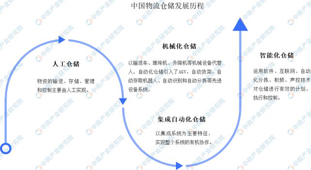 2024年中国智能仓储行业市场前景预测研究报告（开云电竞简版）(图1)