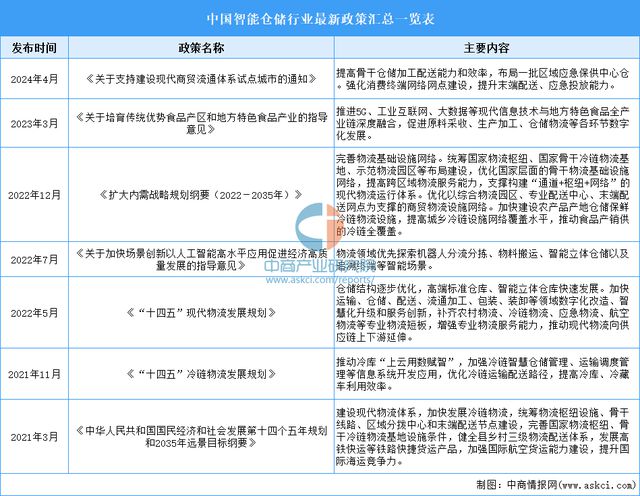 2024年中国智能仓储行业市场前景预测研究报告（开云电竞简版）(图3)