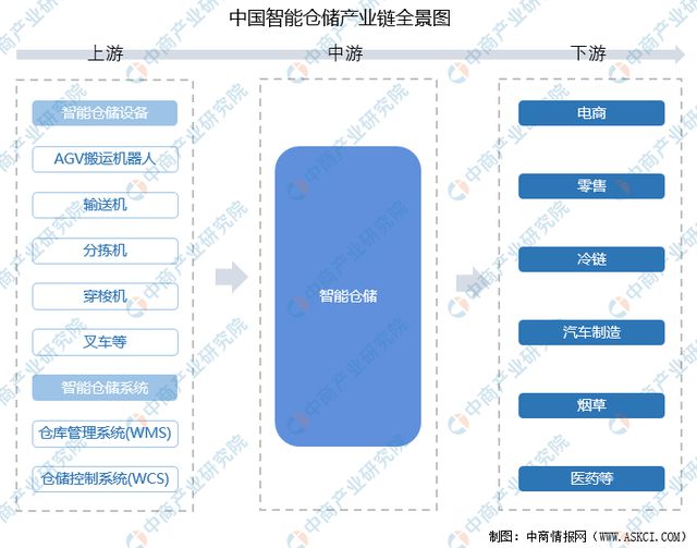 2024年中国智能仓储行业市场前景预测研究报告（开云电竞简版）(图2)