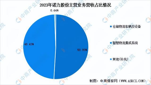 2024年中国智能仓储行业市场前景预测研究报告（开云电竞简版）(图9)