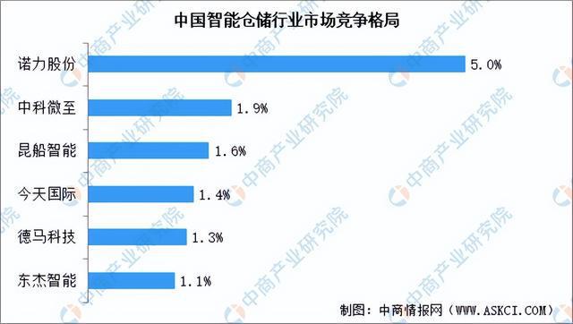 2024年中国智能仓储行业市场前景预测研究报告（开云电竞简版）(图7)