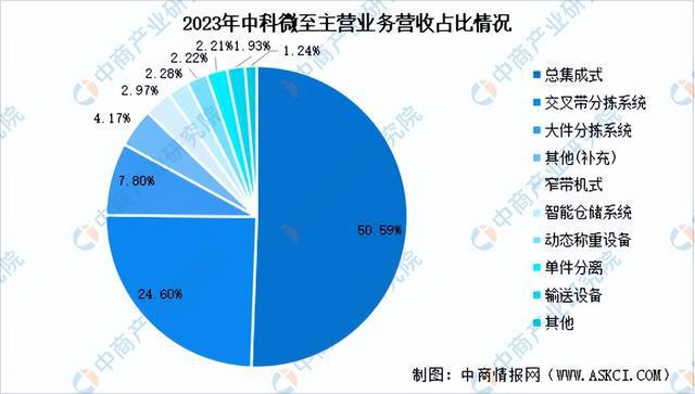 2024年中国智能仓储行业市场前景预测研究报告（开云电竞简版）(图11)