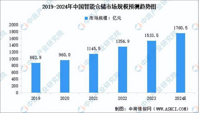2024年中国智能仓储行业市场前景预测研究报告（开云电竞简版）(图4)