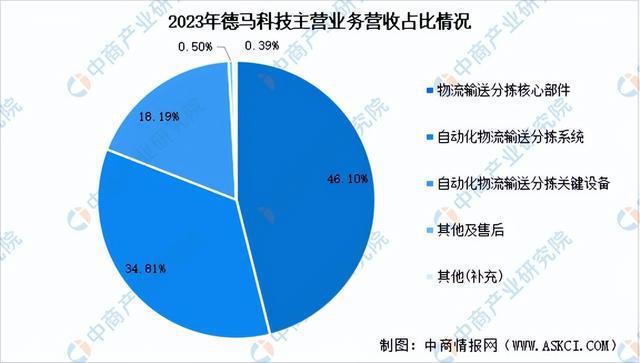 2024年中国智能仓储行业市场前景预测研究报告（开云电竞简版）(图14)