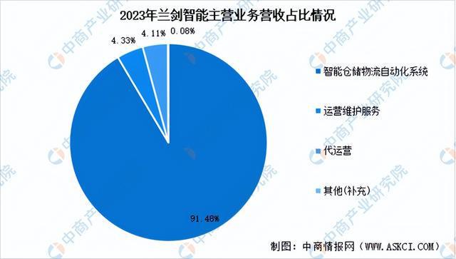 2024年中国智能仓储行业市场前景预测研究报告（开云电竞简版）(图16)