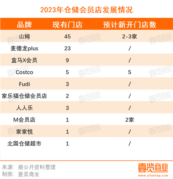 开云电竞:中国门店数接近100家仓储会员店开始分层了(图1)