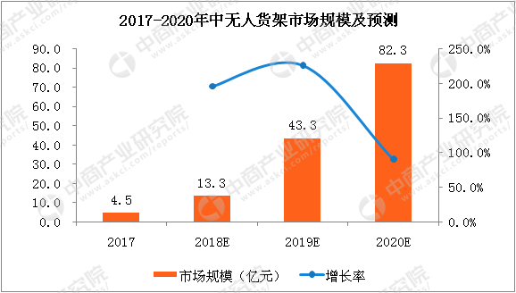 开云电竞网站:2018年无人货架市场分析及发展趋势：市场规模将到133亿元（附图表）(图1)