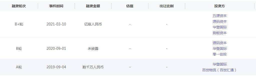 融资丨海柔创新获亿元B+轮融资五源资本领投(图3)