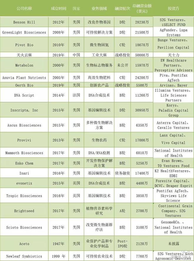 熊猫体育：2020年全球融资最高的家农业生物技术公司盘点(图2)
